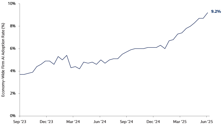 Corporate Adoption Still in Early Stages Corporate Adoption Still in Early Stages