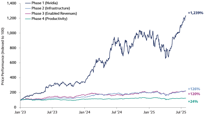 Phases of the AI Trade Phases of the AI Trade