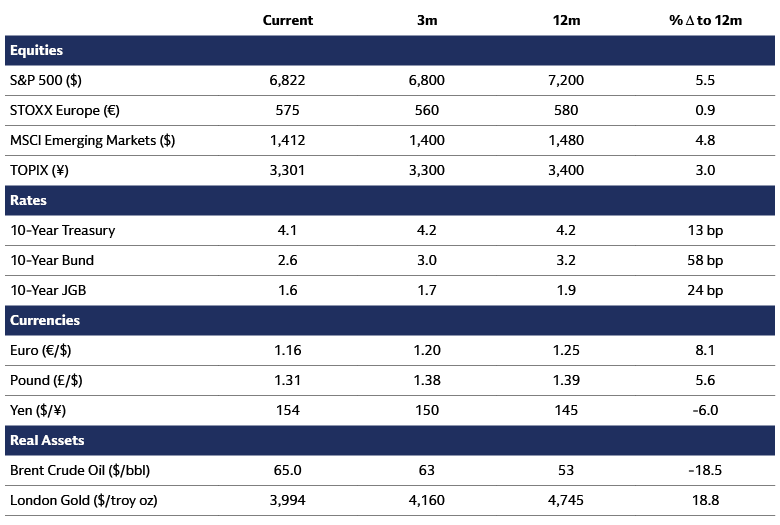 Asset Class Forecasts