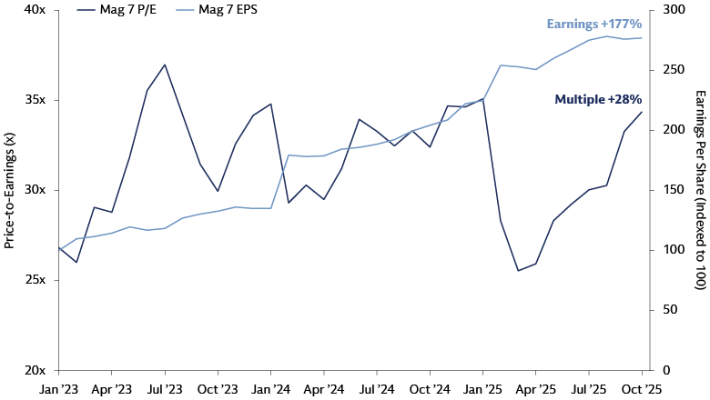 Magnificent Earnings Have Driven Significant Returns  
