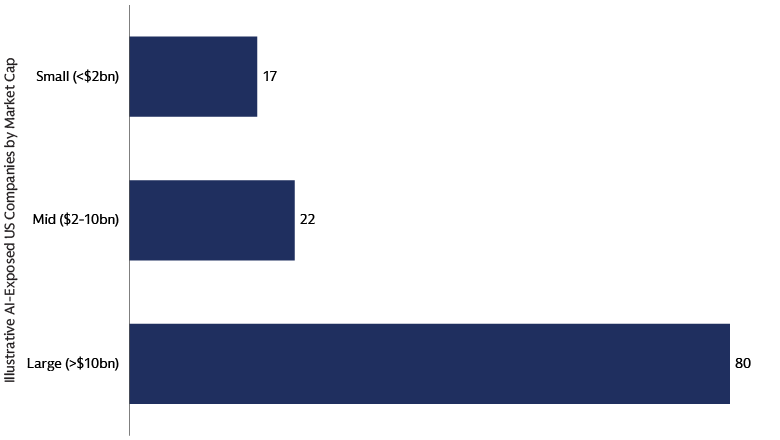 Opportunities Across the AI Theme for Market Broadening  