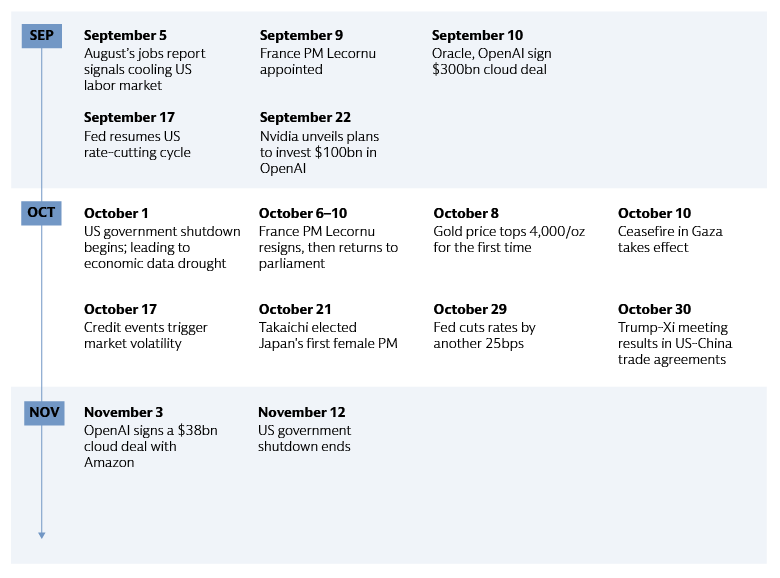 Timeline of major global economic and political events from September to early November, highlighting key developments in the US, France, Japan, and international relations, as well as significant market and tech industry movements.