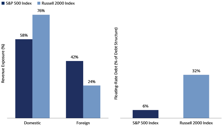US small-cap stocks have benefited from domestic economic expansion and Fed rate cuts due to the higher proportion of floating-rate debt 
