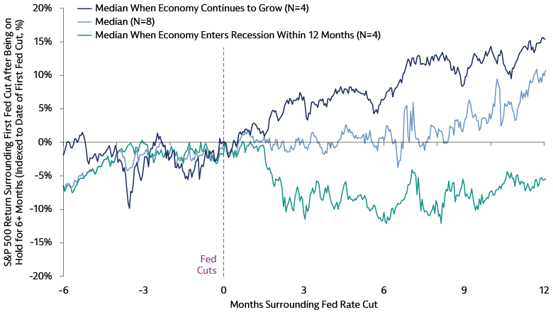 The US equity market has tended to rise when the Fed resumes cutting alongside a growing economy