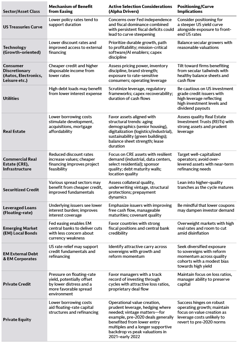 From beta exposures to alpha generation—Strategic security and sector selection in an easing cycle