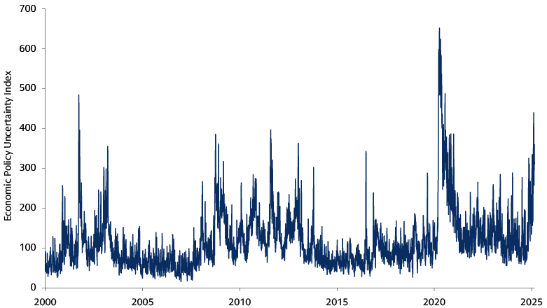 Chart of the Month: Elevated Policy Uncertainty