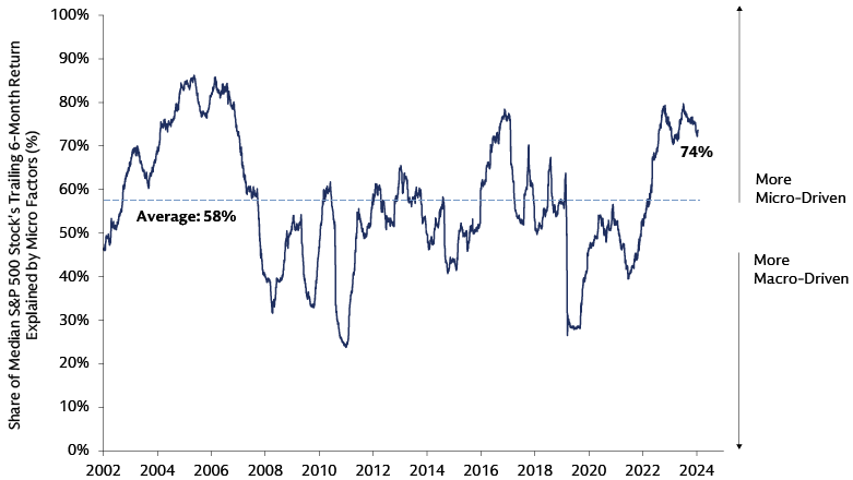 A Micro-Driven Market 