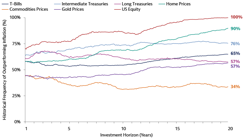 US Equities Outperform Inflation