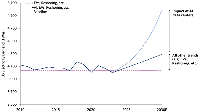 More Data, More Power