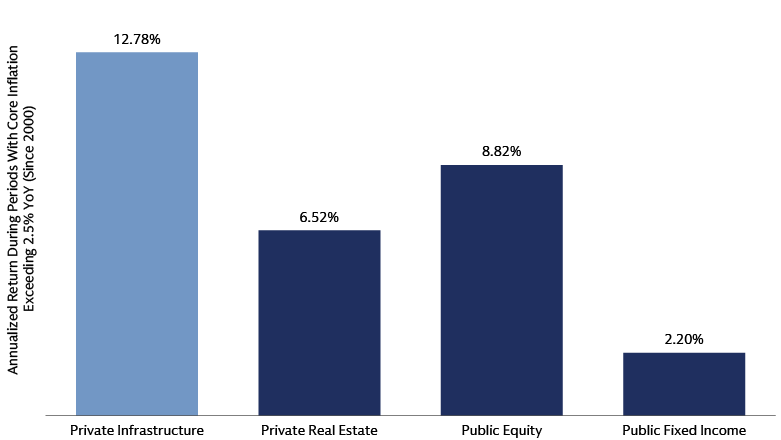 Annualized Return During Periods With Core Inflation Exceeding 2.4% YoY since 2020