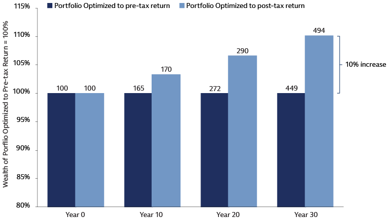 A focus on post-tax risk adjusted returns could bring benefits overtime  A focus on post-tax risk adjusted returns could bring benefits overtime