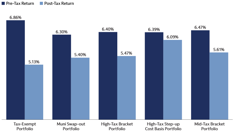 Tax-aware portfolios have lower pre-tax returns but higher post-tax returns than the tax-exempt portfolio Tax-aware portfolios have lower pre-tax returns but higher post-tax returns than the tax-exempt portfolio