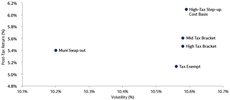 An individual in a high tax bracket can expect an increase of approximately 0.35% in yearly expected return with similar level of expected risk An individual in a high tax bracket can expect an increase of approximately 0.35% in yearly expected return with similar level of expected risk