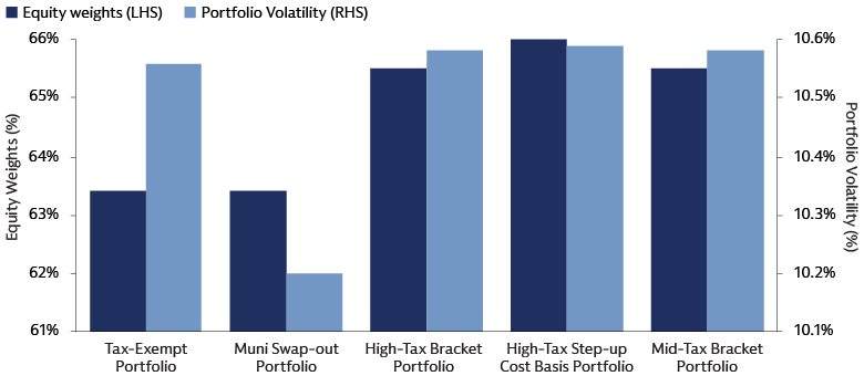 A higher allocation to equities could bring tax benefits with similar overall risk   A higher allocation to equities could bring tax benefits with similar overall risk