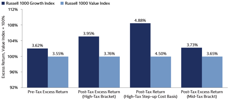 A tilt towards growth stocks could drive higher after-tax returns  A tilt towards growth stocks could drive higher after-tax returns