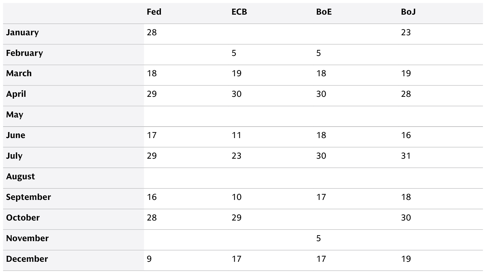 Chart listing the key 2026 meeting dates for major central banks, including the Federal Reserve (Fed), European Central Bank (ECB), Bank of England (BoE), and Bank of Japan (BoJ), to help track global monetary policy events.
