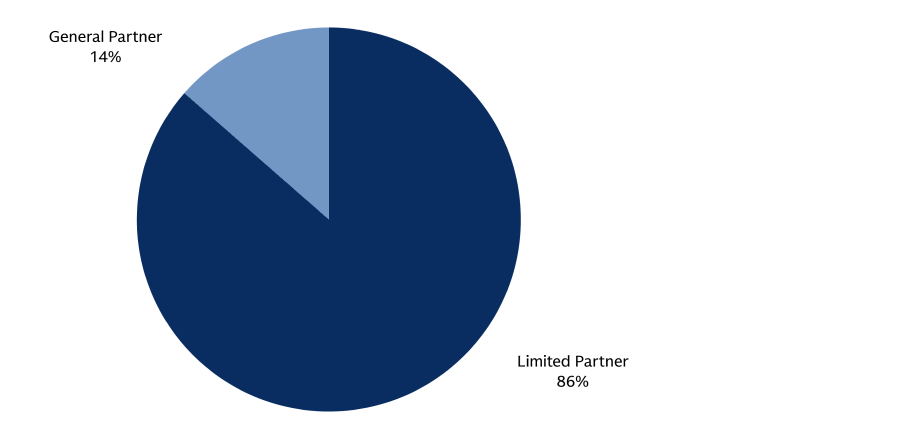 Respondent by Type Respondent by Type