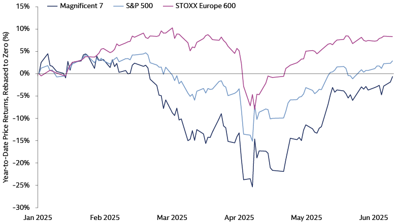 Where next after a volatile round trip? Where next after a volatile round trip?