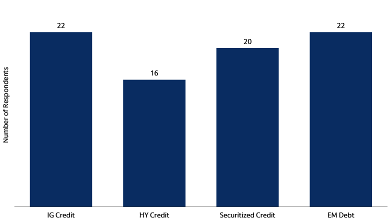 Investors are split on which fixed income sector offers the greatest value Investors are split on which fixed income sector offers the greatest value