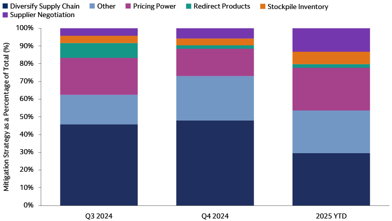Strategies beyond price hikes: How companies are addressing tariffs Strategies beyond price hikes: How companies are addressing tariffs