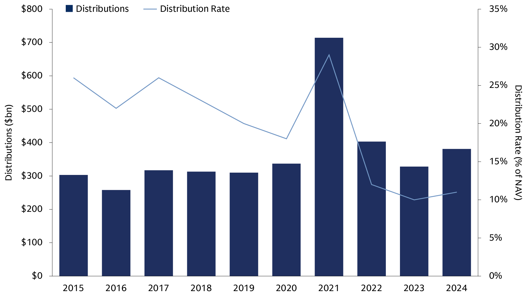 Distributions have lagged relative to invested assets Distributions have lagged relative to invested assets