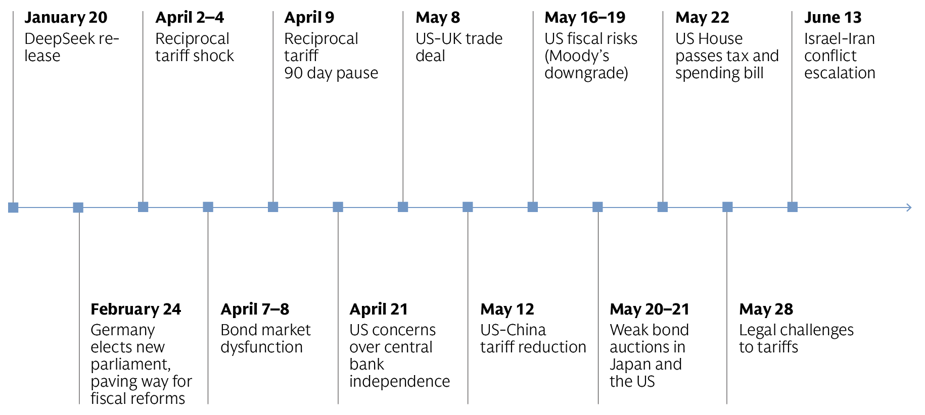 There have been multiple market drivers so far in 2025 There have been multiple market drivers so far in 2025
