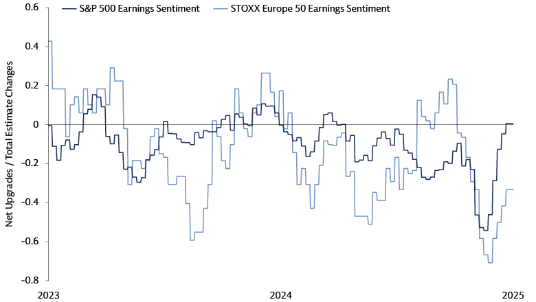 Earnings sentiment has rebounded since the start of May Earnings sentiment has rebounded since the start of May