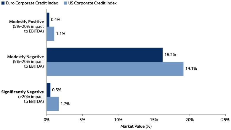 Our analysis suggests most companies should not be significantly impacted by tariffs Our analysis suggests most companies should not be significantly impacted by tariffs