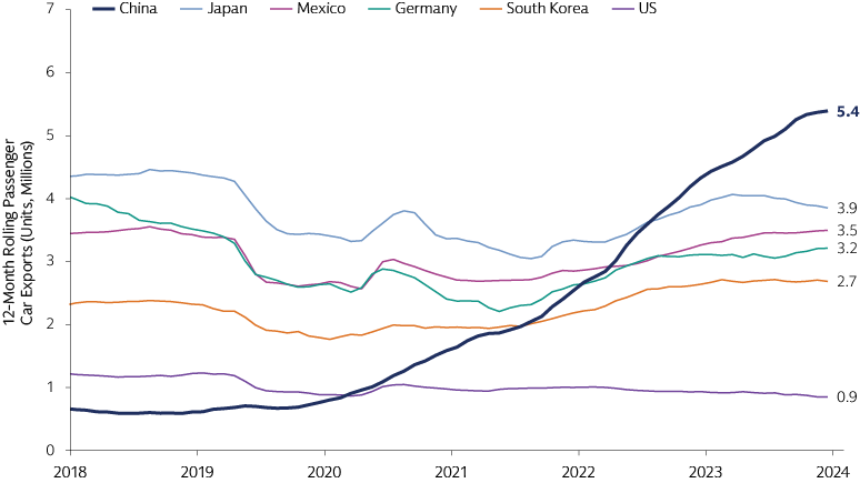 China’s Rise as The World’s Largest Car Exporter