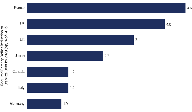 Primary Deficits across G7 Must Be Reduced Significantly to Stabilize Debt