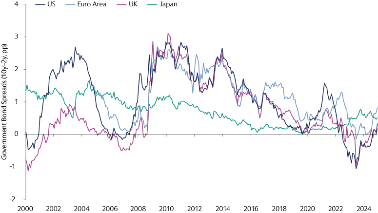 From Inversion to Structurally Steeper Curves