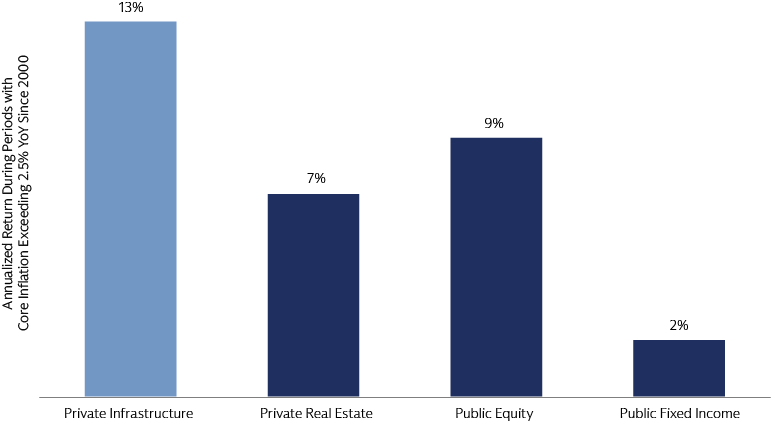 Infrastructure Shines when Inflation Overshoots