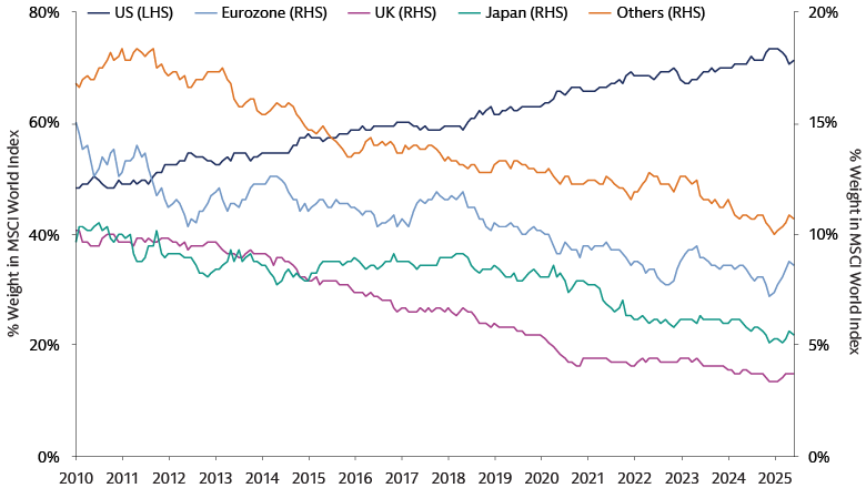 The Rising Dominance of US Stocks in the MSCI World Index The Rising Dominance of US Stocks in the MSCI World Index