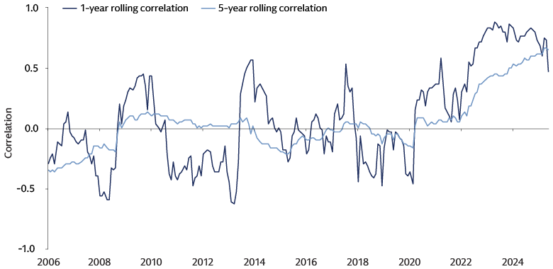 The New Reality of Global Stock-Bond Correlation The New Reality of Global Stock-Bond Correlation