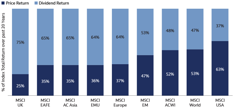 Dividends’ Share of Long-Term Total Equity Returns Dividends’ Share of Long-Term Total Equity Returns