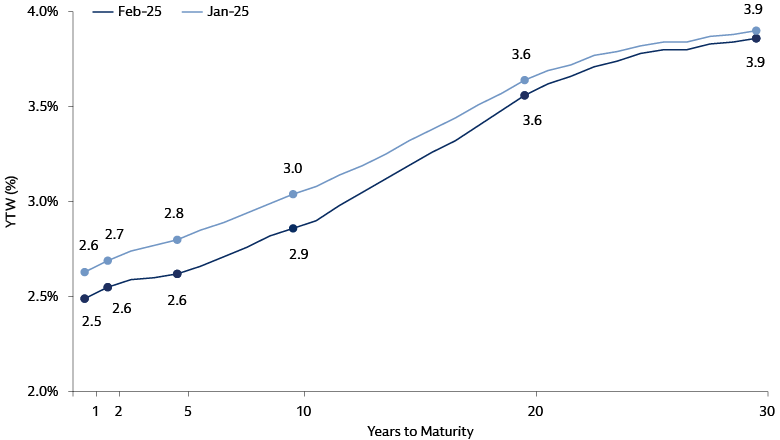 Municipal Yield Curve: A Volatile Month Municipal Yield Curve: A Volatile Month