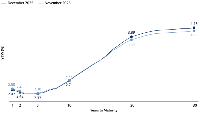 Municipal Yield Curve 