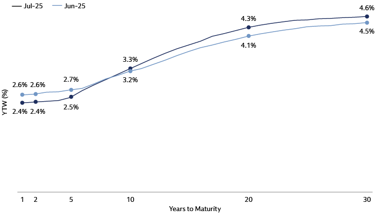 Municipal Yield Curve Municipal Yield Curve