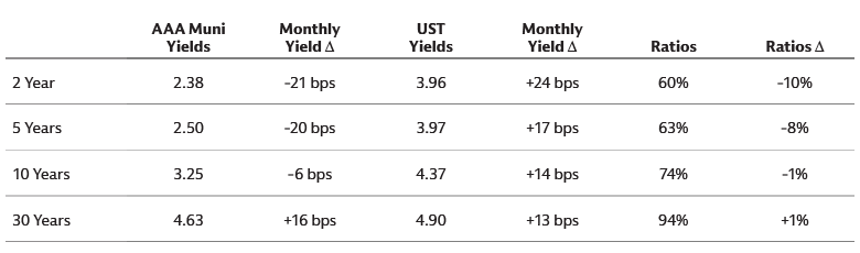 Valuations Valuations