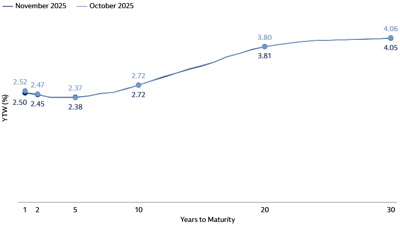 Municipal Yield Curve Municipal Yield Curve