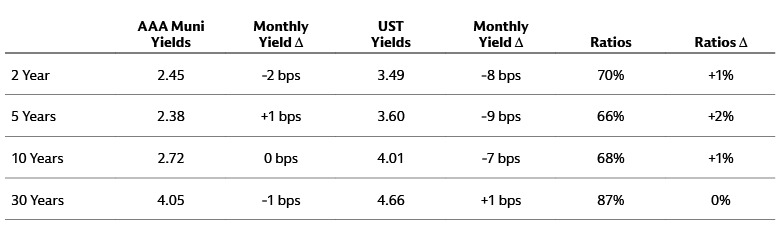 Valuations Valuations