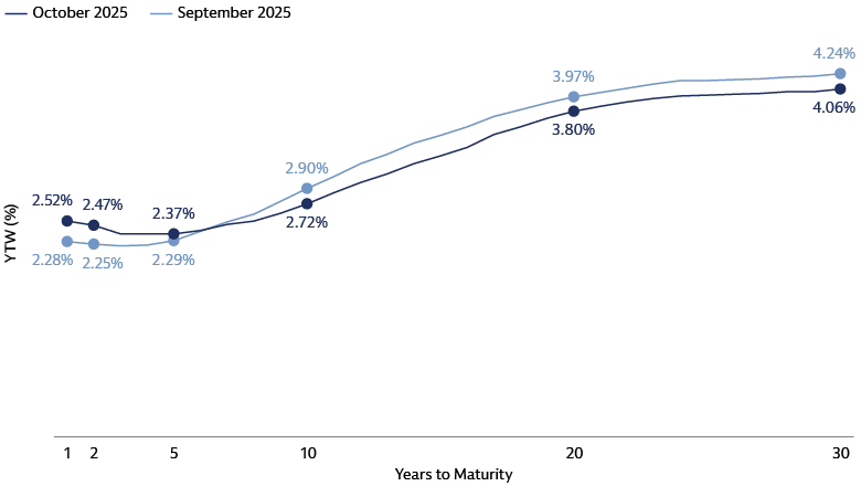 Municipal Yield Curve Municipal Yield Curve