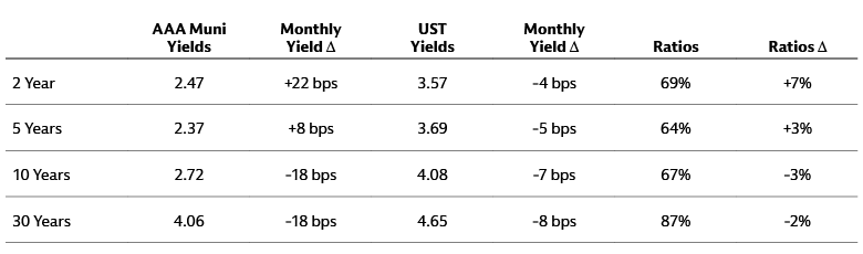 Valuations Valuations