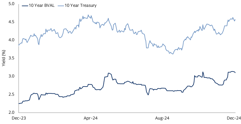 Treasury and AAA muni 10-year yields