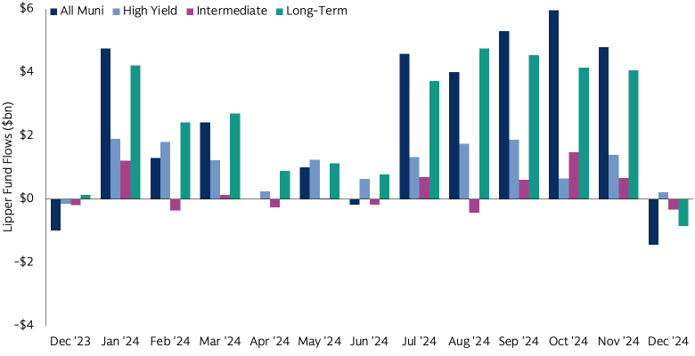 Annual municipal fund flows