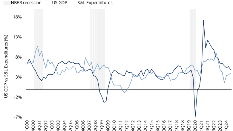 Quarterly growth rate in current expenses vs GDP