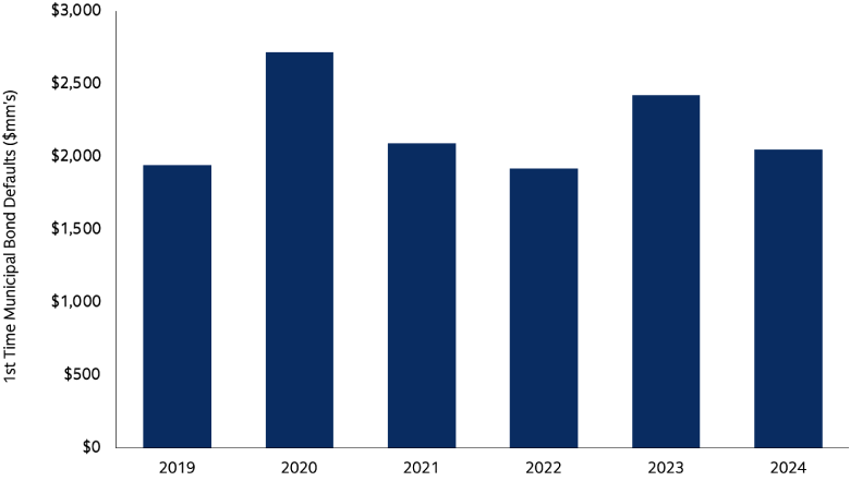 First time municipal bond defaults