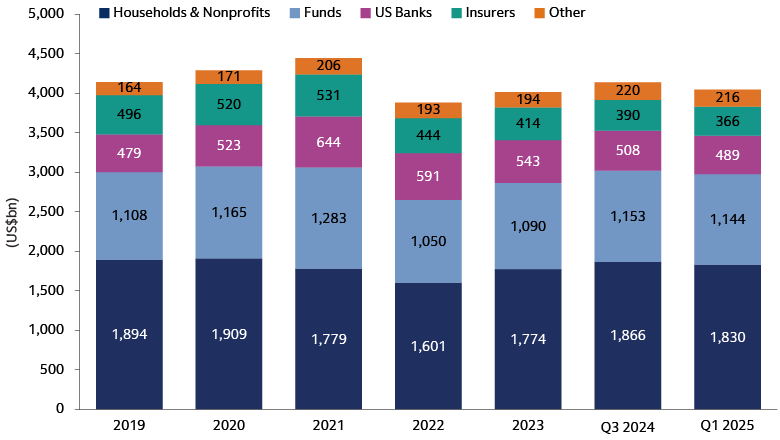 Municipal Holdings by Investor Type