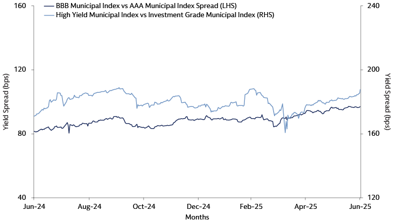 Municipal Index Spreads