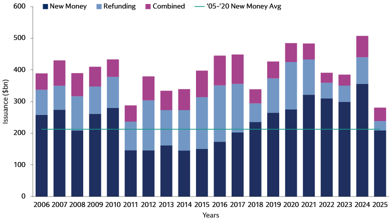 Municipal Issuance